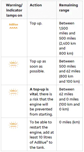 Citroen C4. Actions required related to a lack of AdBlue