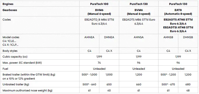 Citroen C4. Engine technical data and towed loads