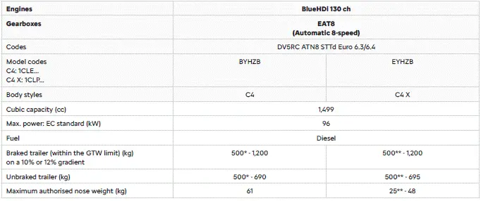 Citroen C4. Engine technical data and towed loads