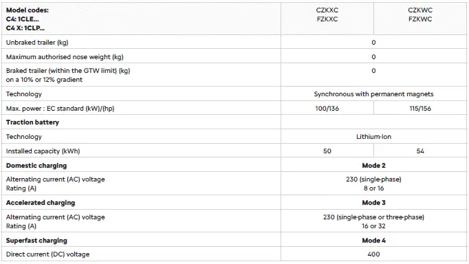 Citroen C4. Engine technical data and towed loads