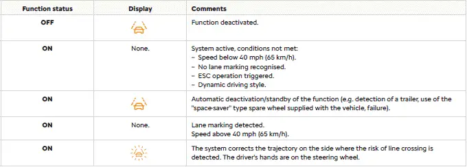 Citroen C4. Lane keeping assist